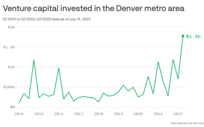 Metro Denver startup funding still strong, bucking national trends