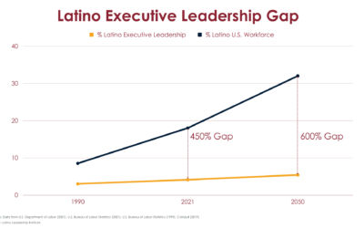 The Latino Executive Leadership Gap
